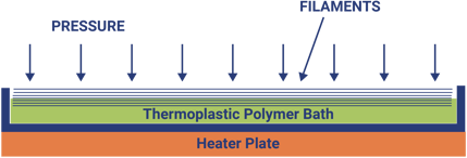 Fabrication of Thermoplastics