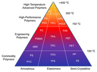 RBH5 - Thermoplastic Polymer Application Temperature Pyramid