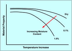 Typical Structural Performance Gains with Thermoplastic Polymer Composites - Better Environmental Resistance