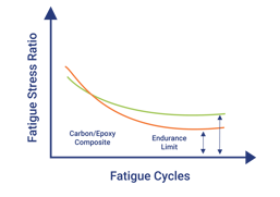 Typical Structural Performance Gains with Thermoplastic Polymer Composites - Fiber Structure